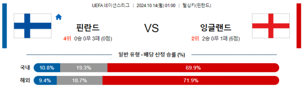 10월14일 UEFA 네이션스리그 핀란드 잉글랜드 해외축구분석 스포츠분석