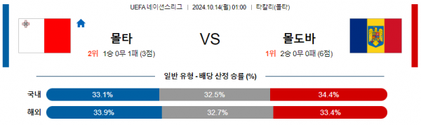 10월14일 UEFA 네이션스리그 몰타 몰도바 해외축구분석 스포츠분석