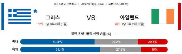 10월14일 UEFA 네이션스리그 그리스 아일랜드 해외축구분석 스포츠분석