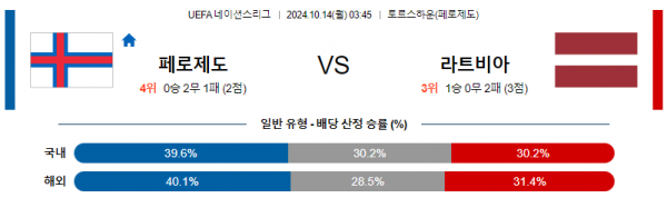 10월14일 UEFA 네이션스리그 페로제도 라트비아 해외축구분석 스포츠분석