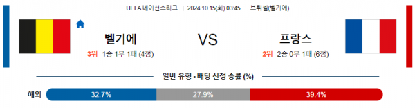 10월15일 UEFA 네이션스리그 벨기에 프랑스 해외축구분석 스포츠분석