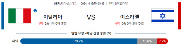 10월15일 UEFA 네이션스리그 이탈리아 이스라엘 해외축구분석 스포츠분석