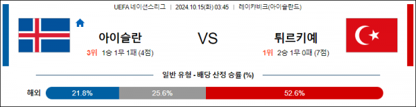 10월15일 UEFA 네이션스리그 아이슬란드 튀르키예 해외축구분석 스포츠분석