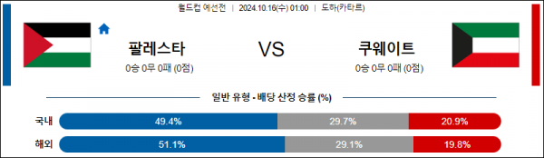 10월16일 월드컵 예선전 팔레스타인 쿠웨이트 해외축구분석 스포츠분석