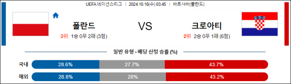 10월16일 UEFA 네이션스리그 폴란드 크로아티아 해외축구분석 스포츠분석