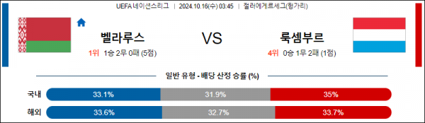 10월16일 UEFA 네이션스리그 벨라루스 룩셈부르크 해외축구분석 스포츠분석