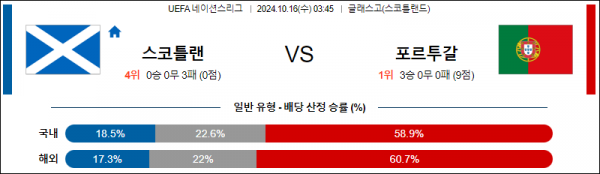 10월16일 UEFA 네이션스리그 스코틀랜드 포르투갈 해외축구분석 스포츠분석