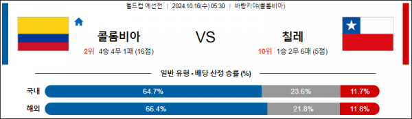 10월16일 월드컵 예선전 콜롬비아 칠레 해외축구분석 스포츠분석