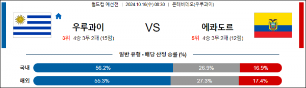 10월16일 월드컵 예선전 우루과이 에콰도르 해외축구분석 스포츠분석