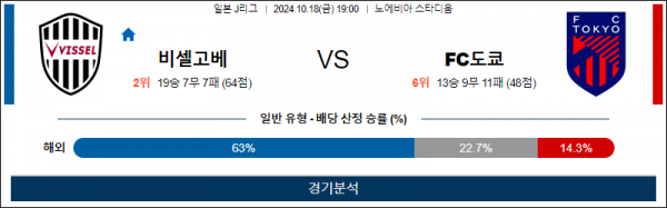 10월4일 J리그 비셀고베 FC도쿄 아시아축구분석 스포츠분석