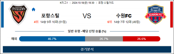 10월4일 K리그 포항 수원 아시아축구분석 스포츠분석