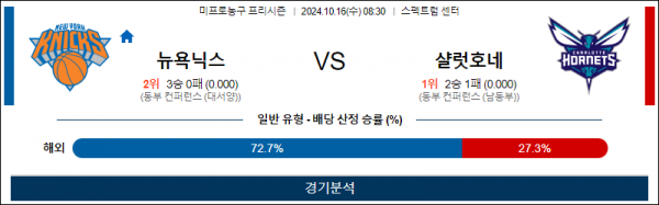 10월 16일 0830 NBA 프리시즌 뉴욕 샬럿 미국프로농구분석 스포츠분석