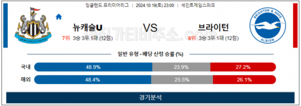 10월19일 EPL 뉴캐슬 브라이턴 해외축구분석 스포츠분석