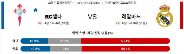 10월20일 라리가 셀타비고 레알마드리드 해외축구분석 스포츠분석