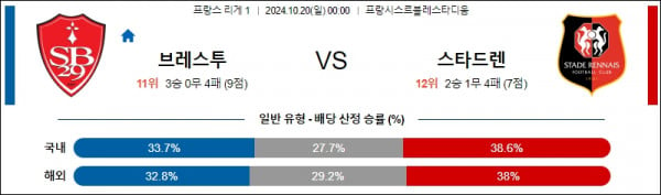 10월20일 리그앙 브레스트 스타드렌 해외축구분석 스포츠분석