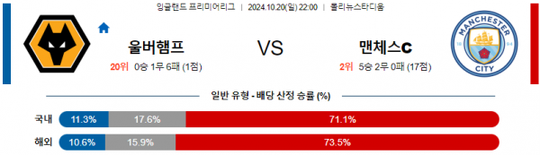 10월20일 프리미어리그 울버햄튼 맨체스터시티 해외축구분석 스포츠분석