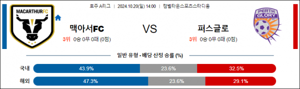 10월20일 A리그 맥아서 퍼스글로리 아시아축구분석 스포츠분석