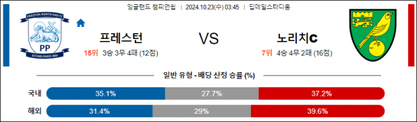 10월23일 잉글랜드챔피언쉽 프레스턴 노리치 해외축구분석 스포츠분석