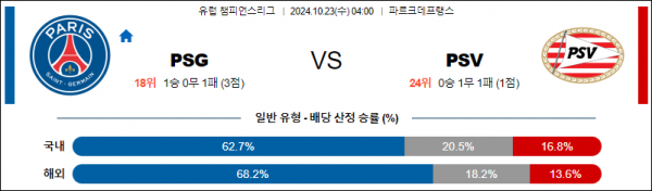 10월23일 UEFA 챔피언스리그 파리생제르맹 PSV 해외축구분석 스포츠분석