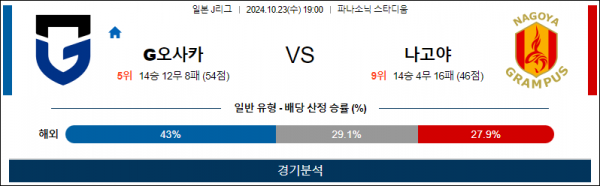 10월23일 AFC챔피언스리그 감바오사카 나고야 아시아축구분석 스포츠분석