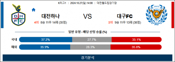 10월27일 K리그 대전 대구 아시아축구분석  스포츠분석