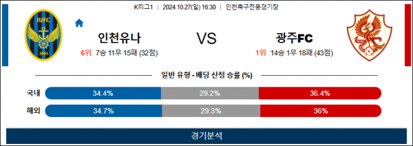 10월27일 K리그 인천 광주 아시아축구분석 스포츠분석