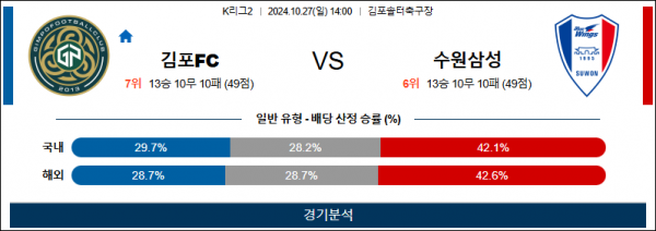 10월27일 K리그2 김포 수원 아시아축구분석 스포츠분석