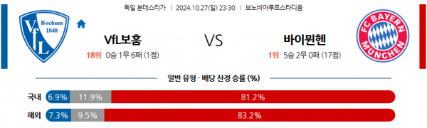 10월27일 분데스리가 VfL 보훔 바이에른 뮌헨 해외축구분석 스포츠분석