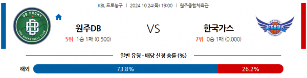 10월 24일 1900 원주DB 대구한국가스공사 국내외농구분석  스포츠분석