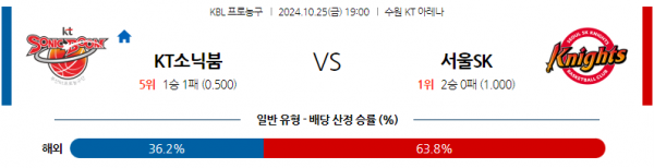 10월 25일 KBL 수원KT 서울SK 국내외농구분석 스포츠분석