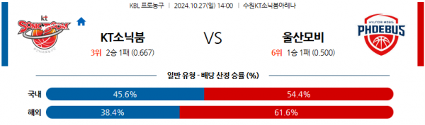 10월 27일 KBL 수원KT 울산모비스 국내외농구분석 스포츠분석