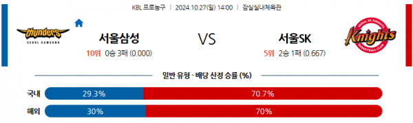 10월 27일 KBL 서울삼성 서울SK 국내외농구분석 스포츠분석