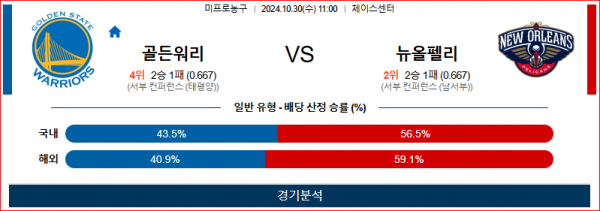 10월 30일 NBA 골든스테이트 뉴올리언스 미국프로농구분석 스포츠분석