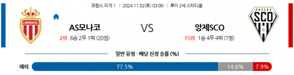 11월2일 리그앙 모나코 앙제 해외축구분석 스포츠분석