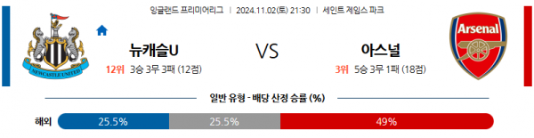 11월2일 잉글랜드 리그 1 뉴캐슬 아스날 해외축구분석 스포츠분석