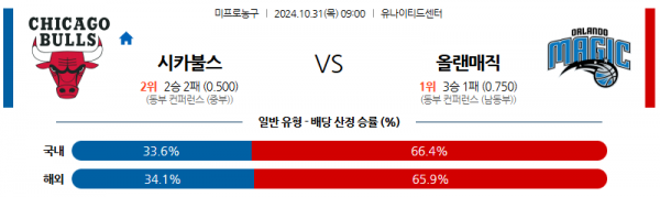 10월 31일 NBA 시카고 올랜도 미국프로농구분석 스포츠분석