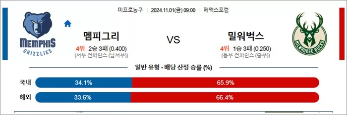 11월 01일 NBA 4경기