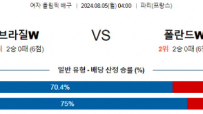 8월5일 2024 올림픽 브라질W 폴란드W 국제배구분석 스포츠분석