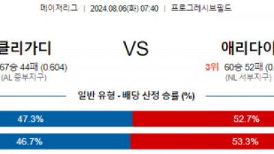 8월6일 07:40 클리블랜드 애리조나 MLB프로야구분석 해외스포츠