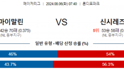 8월6일 07:40 마이애미 신시내티 MLB프로야구분석 해외스포츠