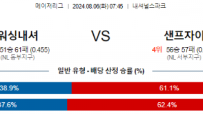 8월6일 07:45 워싱턴 샌프란시스코 MLB프로야구분석 해외스포츠