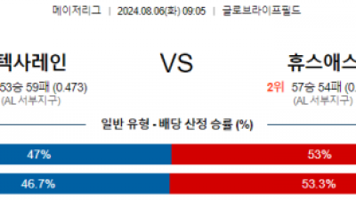 8월6일 09:05텍사스 휴스턴 MLB프로야구분석 해외스포츠