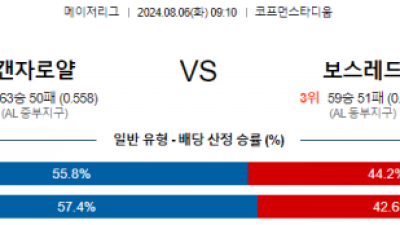 8월6일 09:10 캔자스시티 보스턴 MLB프로야구분석 해외스포츠