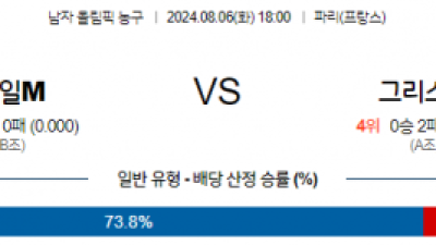 8월6일 2024 올림픽 독일M 그리스M 국내외농구분석 스포츠분석