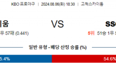 8월6일 18:30 키움 SSG 프로야구분석