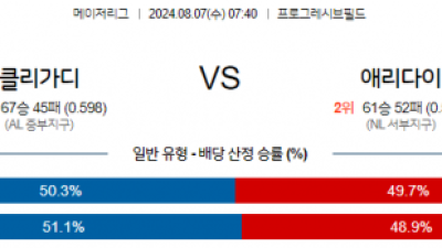 8월7일 07:40 MLB 클리블랜드 애리조나 해외야구분석 스포츠분석