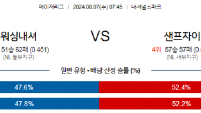 8월7일 07:45 MLB 워싱턴 샌프란시스코 해외야구분석 스포츠분석