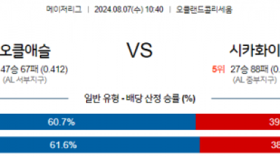 8월7일 10:40 MLB 오클랜드 시카고W 해외야구분석 스포츠분석