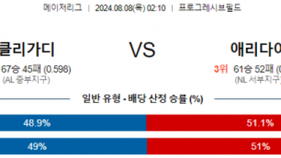 8월8일 02:10 클리블랜드 애리조나 MLB프로야구분석 해외스포츠