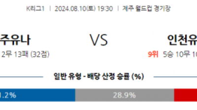 8월10일 K리그1 제주 인천 아시아축구분석 스포츠분석